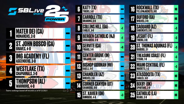 sblive power 25 national football rankings sept. 13
