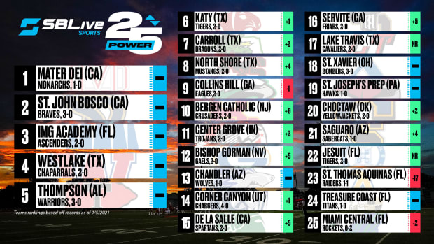 sblive power 25 football rankings sept. 6