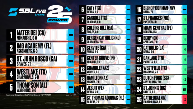 sblive power 25 national football rankings oct. 18