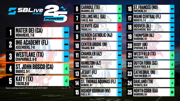sblive power 25 football rankings nov. 1